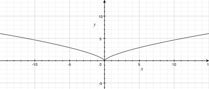 y=x^2/3 grafiği