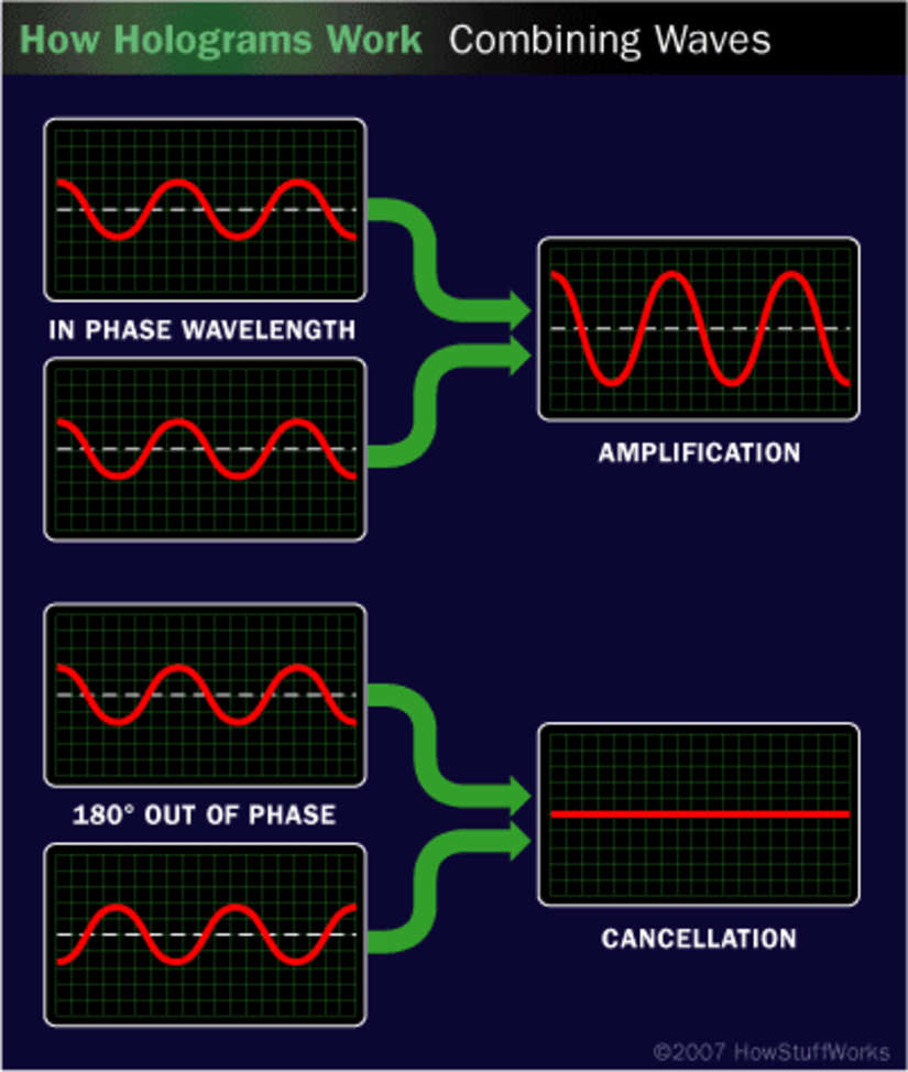 Aynı fazdaki dalgaların birbirini güçlendirmesi ve aynı fazda olmayanların birbirini sönümlendirmesi.