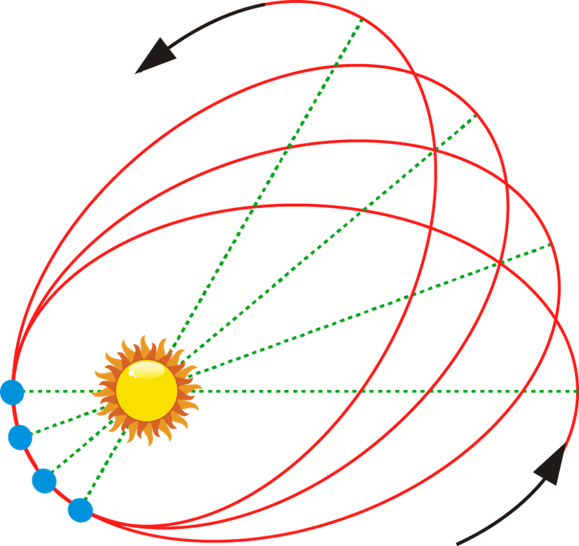 Планеты по часовой стрелке. Меркурий Орбита вокруг солнца. Прецессия перигелия. Аномальная прецессия орбиты Меркурия. Траектория движения Меркурия.