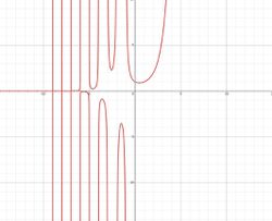 y=x! ' in grafiği neden böyle?