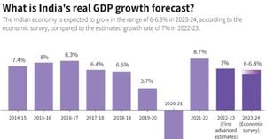 India Aims For Economic Growth Amid Inflation Challenges