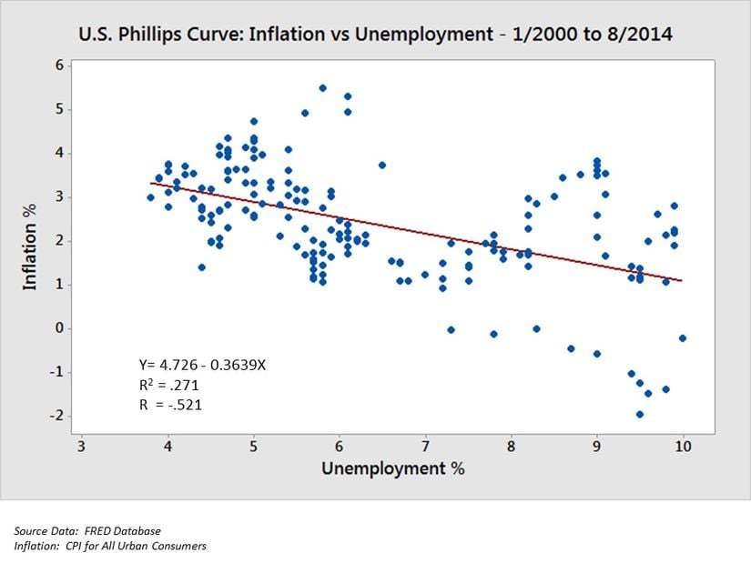 2000-2014 yılları arasında ABD'deki işsizlik ile enflasyon arasındaki ilişkiyi gösteren Phillips Eğrisi. Görülebileceği üzere işsizlik arttıkça enflasyon düşmüştür (ancak negatif değerlere ulaşmamıştır).