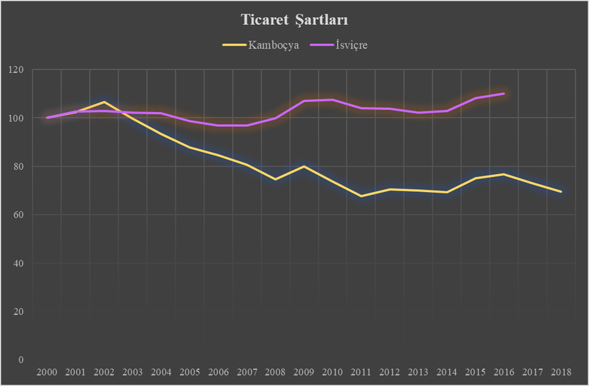 Kamboçya ve İsviçe'nin 2000 - 2018 arası Ticaret Şartları göstergeleri