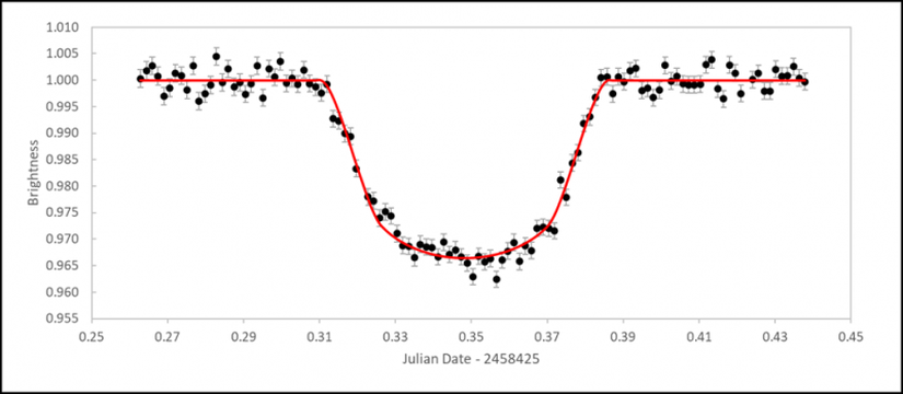 WASP-52b ötegezegeninin yıldızının önünden geçişi esnasında sebep olduğu parlaklık farkının zamana göre oluşturulmuş grafiği. Siyah noktalar alınan parlaklık verisini, kırmızı çizgi ise fit işlemi sonucu oluşan gürültüsüz eğriyi temsil ediyor.