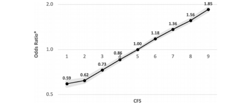 CFS Skorları İle Miyopi Arasındaki Regresyon Analizi