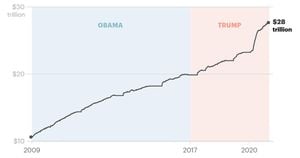 US Faces Record Deficit Amid Soaring Interest Payments