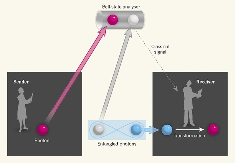 Görsel 1: Kuantum Işınlanma. 20 yıl önce Boschi ve Bouwmeester bir fotonun kuantum durumunu göndericiden, uzak mesafedeki alıcıya ışınlanabileceğini gösterdi. Bu teknikte, dolanık hale getirilmiş, yani özellikleri güçlü bir şekilde bağdaştırılmış bir çift foton kullanılır. Prensipte, kuantum ışınlanma süreci öncesinde, dolanık fotonlardan biri (mavi olan) alıcıya verilir. Gönderici, bilinmeyen kuantum haline sahip bir foton (pembe) hazırlar ve Bell durum çözümleyici (Bell-state analyser) adındaki cihaz ikinci dolanık foton (gri) ile pembe fotonu kaynaştırır. Bu cihaz, iki fotonun kuantum durumlarının ortak ölçümünü yapar ve sonucu klasik (kuantum olmayan) sinyal ile alıcıya gönderir. En sonunda alıcı kendi fotonunu dönüştürmek için bu bilgiyi kullanır ve böylece göndericinin fotonundaki kuantum durum tekrar yaratılır. 
