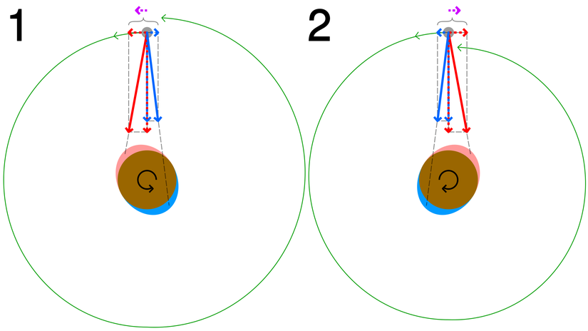 Soldaki (1) durumunda uydu, yörüngesinde döndüğü cisimle aynı yönde ama daha yavaş dönmektedir. Daha yakın olan gelgit çıkıntısı (kırmızı), daha uzaktaki (mavi) çıkıntıya göre ana gezegeni daha fazla etkiler ve onu yavaşlatır. Buna bağlı olarak uydunun üzerinde net pozitif bir kuvvet oluşur (kesintili çizgiler, kırmızı ve mavi kuvvetlerin ana eksendeki izdüşümleri arasındaki farkı göstermektedir). Buna bağlı olarak uydunun yörünge uzaklığı artar. (2) numaralı görselde rotasyon ters yöndedir ve net kuvvet de uydunun yörünge yönündedir, buna bağlı olarak yörünge mesafesi kısalır. İlk durumda olana &quot;gelgit ivmelenmesi&quot;, ikinci durumda olana &quot;gelgit yavaşlaması&quot; denir.