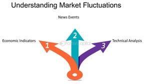 Global Markets Navigate Economic Fluctuations