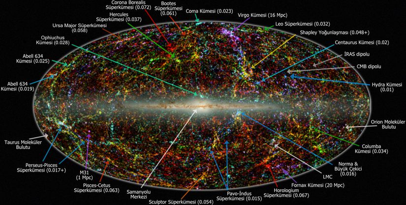 Tüm yakın kızılötesi uzayın panoramik görüntüsü. Büyük Çekici sağ altta uzun mavi okla gösteriliyor.