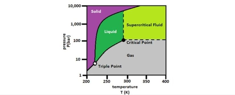 Basınç-sıcaklık diyagramında kritik nokta ve süperkritik sıvının gösterimi.