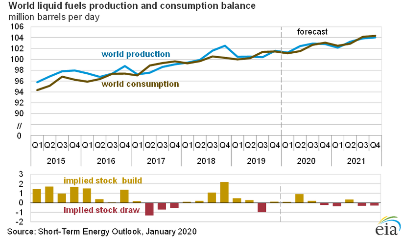 Dünya çapında sıvı yakıt üretim ve tüketim grafiği. Grafik 2015'ten başlayıp, 2020 ve 2021'e dair tahminleri sunmaktadır.