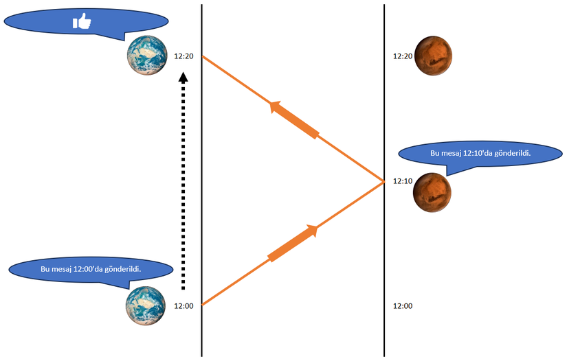 Işık hızının her yönde sabit olduğunu kabul ettiğimizde, Dünya-Mars arasında yapılan senkronizasyon.