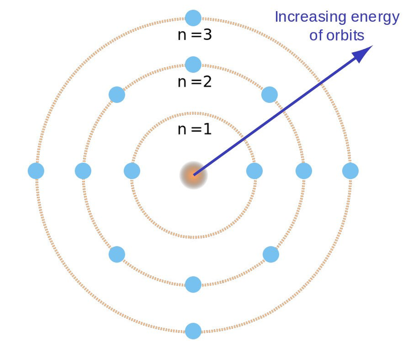 Bohr atom modelindeki yörüngeler