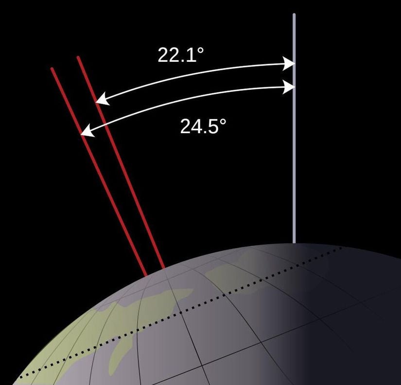 Şu anda 23.4 derece olan Dünya'nın eksen eğikliği aslında 22.1 ile 24,5 derece arasında değişmektedir. Bu, örneğin Mars'a kıyasla çok küçük bir varyasyondur.