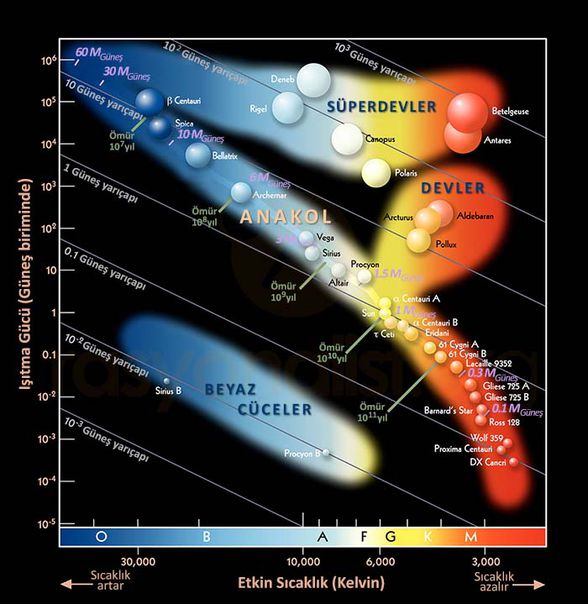 Hertzsprung-Russell Diyagramı (HR Diyagramı)