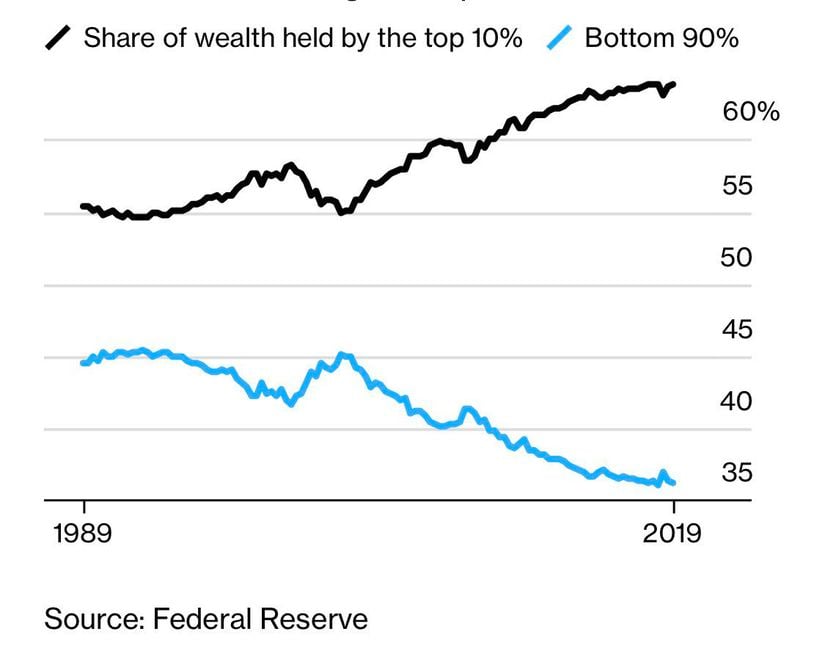 ABD'de Servet Eşitsizliği. Siyah grafik, en zengin %10'un servetin tümündeki payını gösteriyor. Mavi grafik ise, geri kalan %90'ın servetin tümündeki payını gösteriyor.