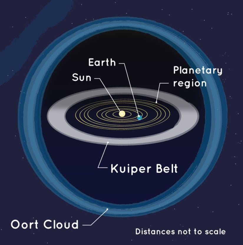 Kuiper ve Oort Kuşakları