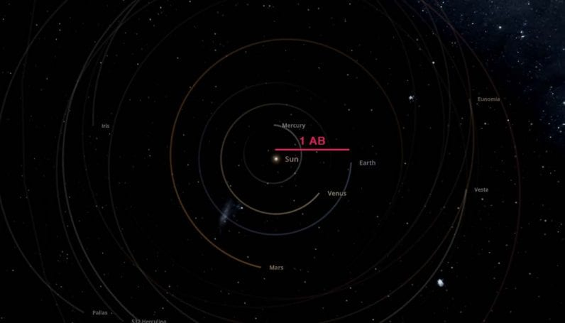 1 Astronomik Birim (ya da Astronomi Birimi) Güneş ile Dünya arasındaki ortalama mesafedir. Görsel: Universe Sandbox