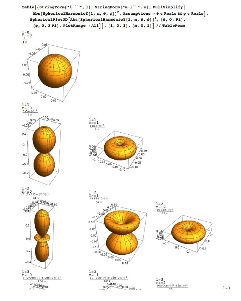 Mathematica'da küresel harmoniklerin görünümü
