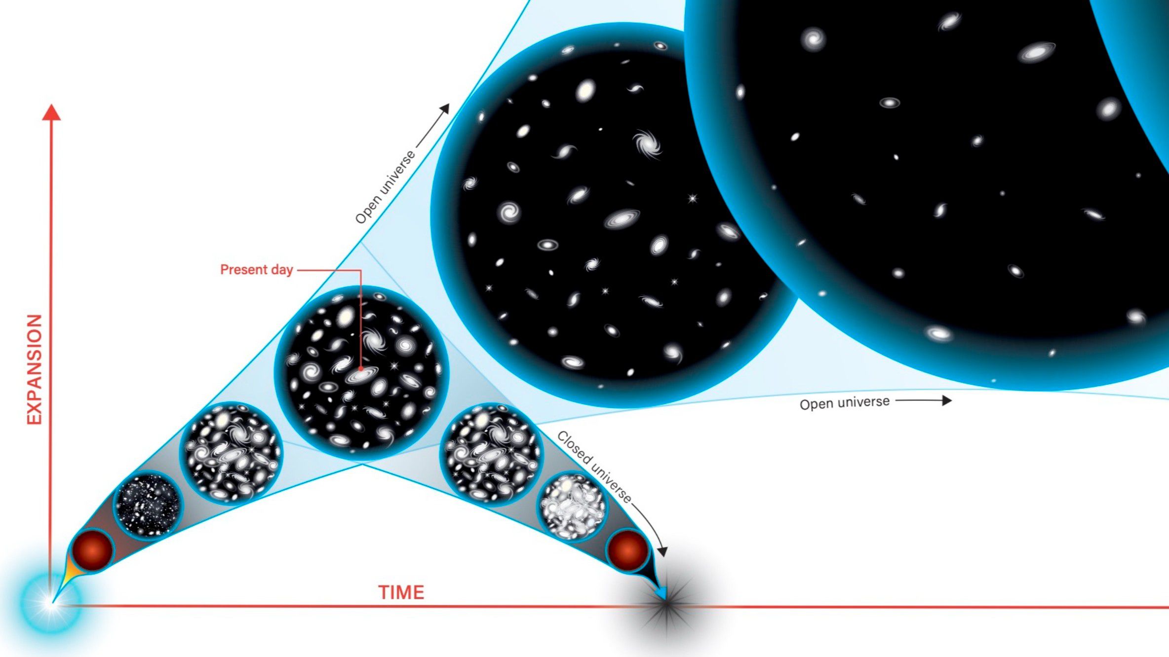 Большой разрыв. Planck length to observable Universe. Snapshots of the Universe. The big Freeze Theory.