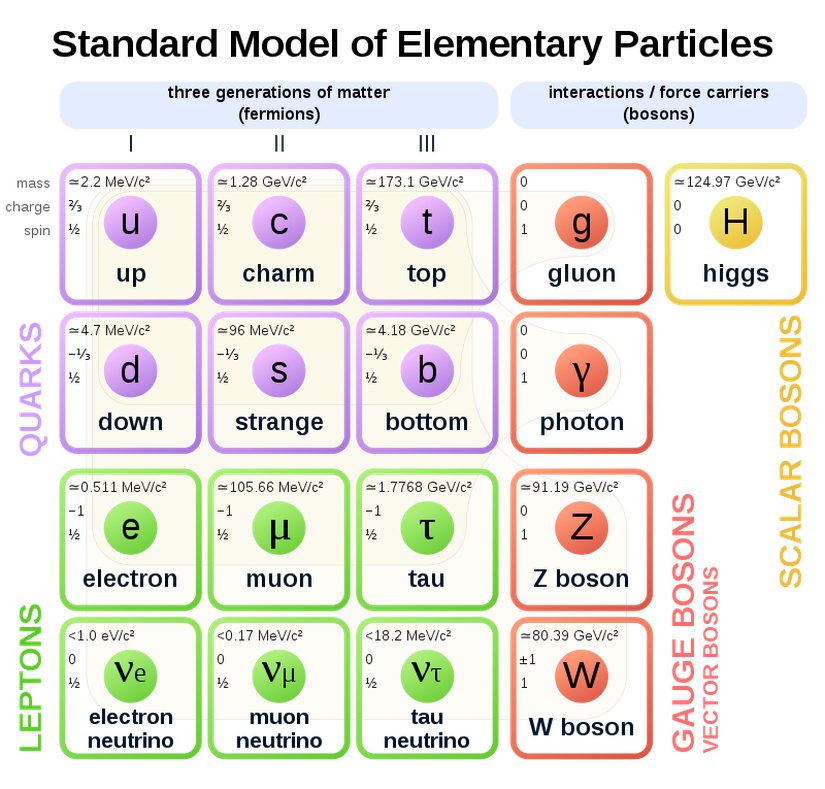 Standart Model ve Atomaltı Parçacıkların Sınıflandırılması