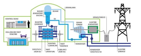 Nükleer reaktör çalışma şeması