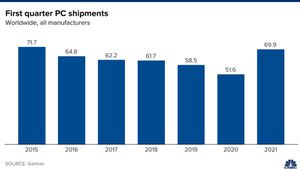 Indian PC Market Shows Strong Growth With HP Leading