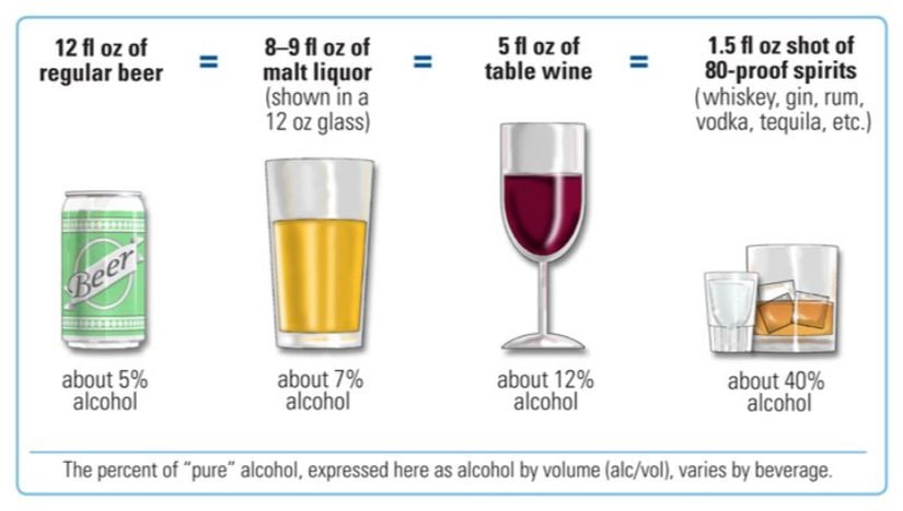 Amerikan Birleşik Devletleri standart içki örnekleri. Bir standart içki, içerisinde 10-20 gram alkol bulunan bir porsiyon alkollü içeceği tanımlamak için kullanılır. Ülkelerin standart içki tanımlamaları hakkında detaylı bilgi için Dünya Sağlık Örgütü'nün ülkelere göre standart içki sınıflandırmasına göz atabilirsiniz.