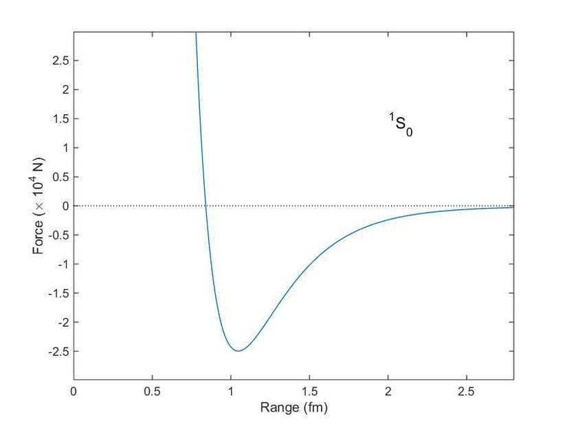Reid potansiyelinden (1968) hesaplanan mesafenin bir fonksiyonu olarak iki nükleon arasındaki kuvvet (10.000 N birim cinsinden). Nötron ve protonun spinleri eşlenmiştir ve bunlar S açısal momentum durumundadır. Çekici (negatif) kuvvet, yaklaşık 25.000 N'lik bir kuvvetle yaklaşık 1 fm'lik bir mesafede maksimum durumdadır. 0.8 fm'lik bir mesafeden çok daha yakın olan parçacıklar büyük bir itici (pozitif) kuvveet maruz kalırlar. 1 fm'den daha büyük bir mesafe ile ayrılan parçacıklar hala çekilir (Yukawa potansiyeli), ancak kuvvet, mesafenin üstel bir fonksiyonu olarak düşer.