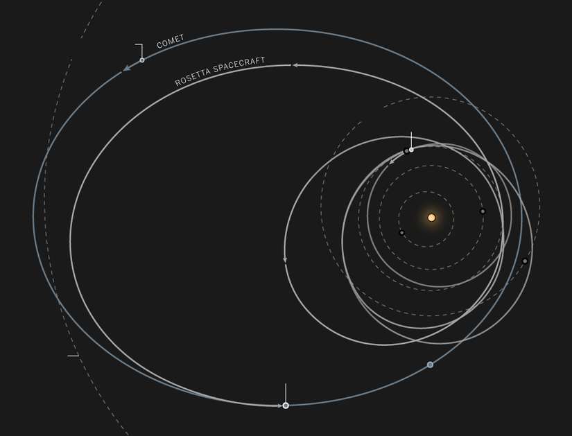Rosetta'nın ve 67P'nin yörüngesi...
