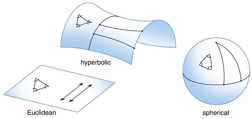 Hiperbolik, Öklidyen ve küresel geometrilerin iki boyutlu analogları, üçgenin iç açıları toplamı ve paralel çizgilerin birbirine göre davranışları konusunda bilgi vermektedir.