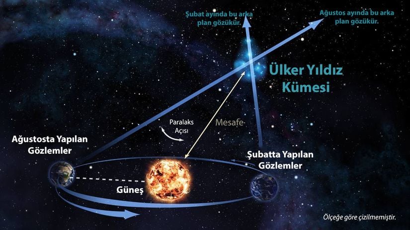 Gökbilimciler, gökyüzündeki yıldızlara olan uzaklığı tam olarak hesaplamak için paralaks adı verilen bir yöntem kullanırlar. Astronomlar, hedefleri Dünya'nın yörüngesinde birbirine zıt olarak konumlanan iki farklı noktadan gözlemlemeyi gerektiren bu yöntemi kullanarak, meşhur "Yedi Kız Kardeş" ya da Ülker olarak bilinen yıldız kümesinin uzaklığını tam olarak saptadılar.