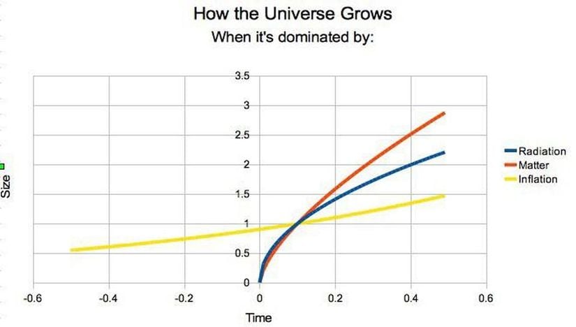 Mavi ve kırmızı çizgiler, her şeyin (uzayzamanın kendisi dahil) zamanın sıfır noktasında (t=0) başladığı “geleneksel” Büyük Patlama senaryosunu temsil ediyor. Fakat şişen evren senaryosunda (sarı çizgi) uzayın tek bir noktaya indiği “tekillik” durumuna ulaşamıyoruz. Bunun yerine, zaman sonsuza dek geriye doğru giderken uzay da geçmişte gelişigüzel bir şekilde küçülüyor. Şişme evresinin son anlarından saniyenin sadece son küçük bir kısmı günümüzde görülen evrene damgasını vuruyor. Hawking-Hartle sınırsızlık koşulu (no-boundary state) ve ayrıca Borde-Guth-Vilenkin teoremi bu durumun uzunluğunu sorgulamasına rağmen her iki görüş de kesin bir şekilde kabul görmemiştir.