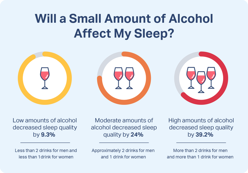 Tüketilen alkol miktarı arttıkça uyku kalitesi düşüyor.