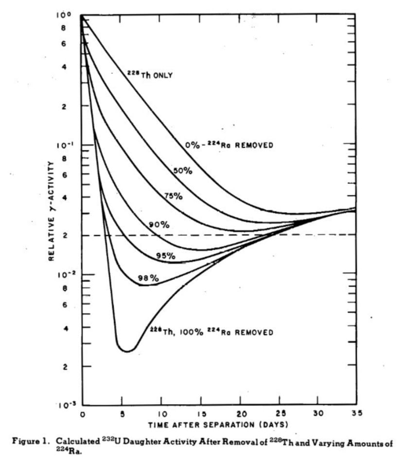 Kimyasal saflaştırma sonrasında U-232 ürünlerinden alınan gama dozundaki %3'lük azalmayı gösteren bir grafik.