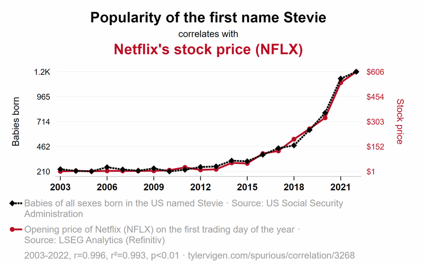 Stevie isminin popülerliğiyle Netflix'in hisse fiyatları arasında neredeyse kusursuz bir ilişki var gibi gözükmektedir.