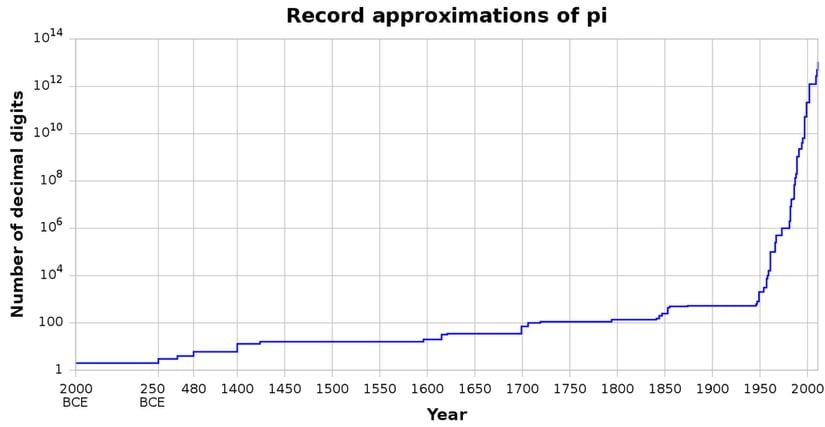 Pi sayısının hesaplanabilen basamaklarının sayısının zamana bağlı olarak değişimi. Sadece bu görseli kullanarak, bilgisayarların hangi noktada icat edildiğini tespit edebilir misiniz?