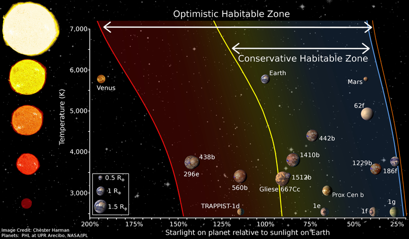 Farklı yıldızlar etrafındaki optimistik ve tutucu yaşanabilir alanlar...