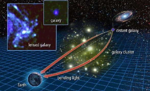Uzaktaki bir gökcisminin ışığı, galaksi kümeleri gibi dev kütleli cisimlerden dolayı bükülür ve kütleçekimsel merceklenme oluşur.