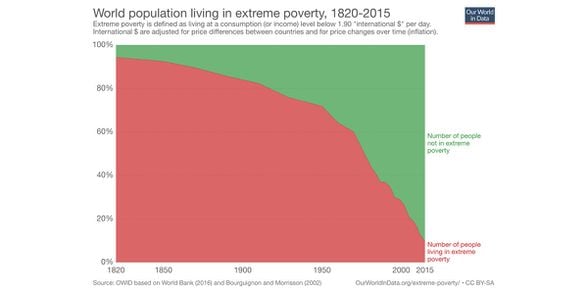 Ekstrem yoksullukta yaşayan nüfusun yüzdesi. Küresel kapitalizm altında fakirlik dramatik bir şekilde düşmüştür, insanların hayat standartları gelişmiştir.