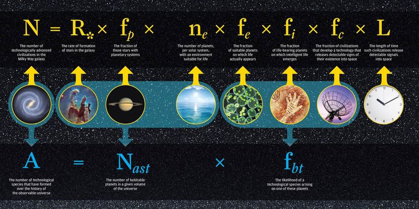 Drake denklemi, evrende yaşamı veya ileri uygarlıkları bulma olasılığı için matematiksel bir formüldür.