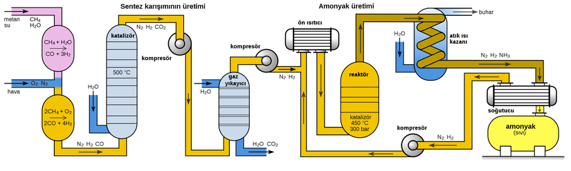 Amonyak üretiminde kullanılan Haber-Bosch süreci