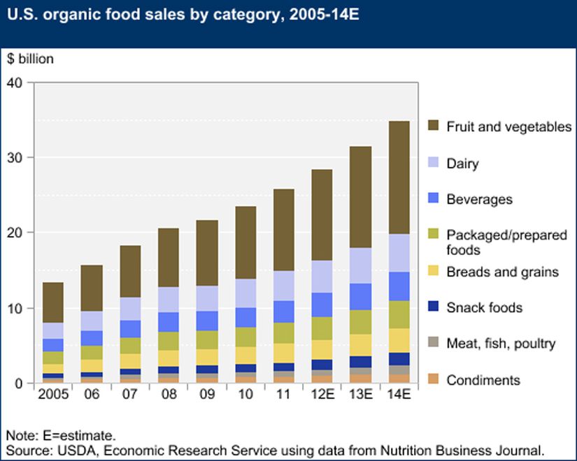 Organik Endüstrisinin Büyüyüşü (Sadece ABD)