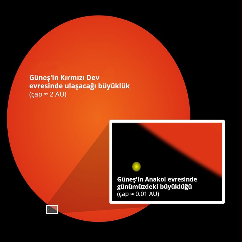 Güneş'in bugünkü büyüklüğü ile Kırmızı Dev evresinde ulaşacağı büyüklüğün karşılaştırılması.