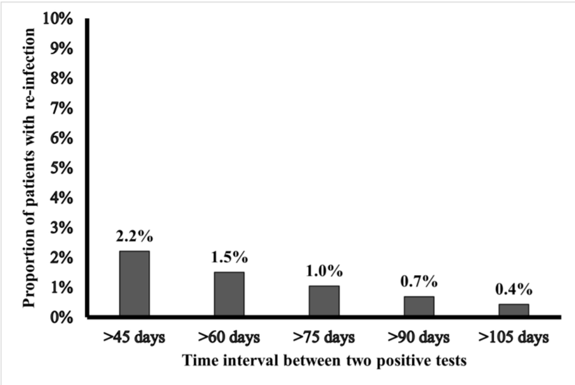 İki pozitif test arası süre ve yeniden enfekte olan hastaların oranı