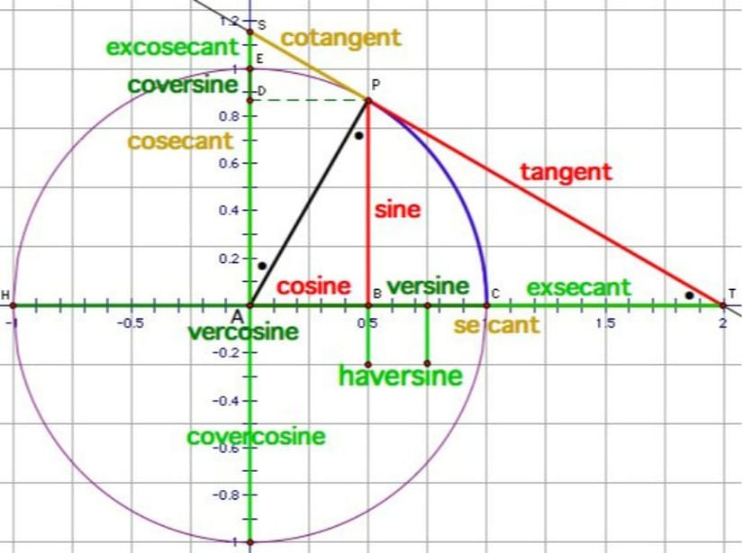 Bu grafikte, yazı boyunca tanımları verilen trigonometrik fonksiyonların birçoğunu görebilirsiniz.