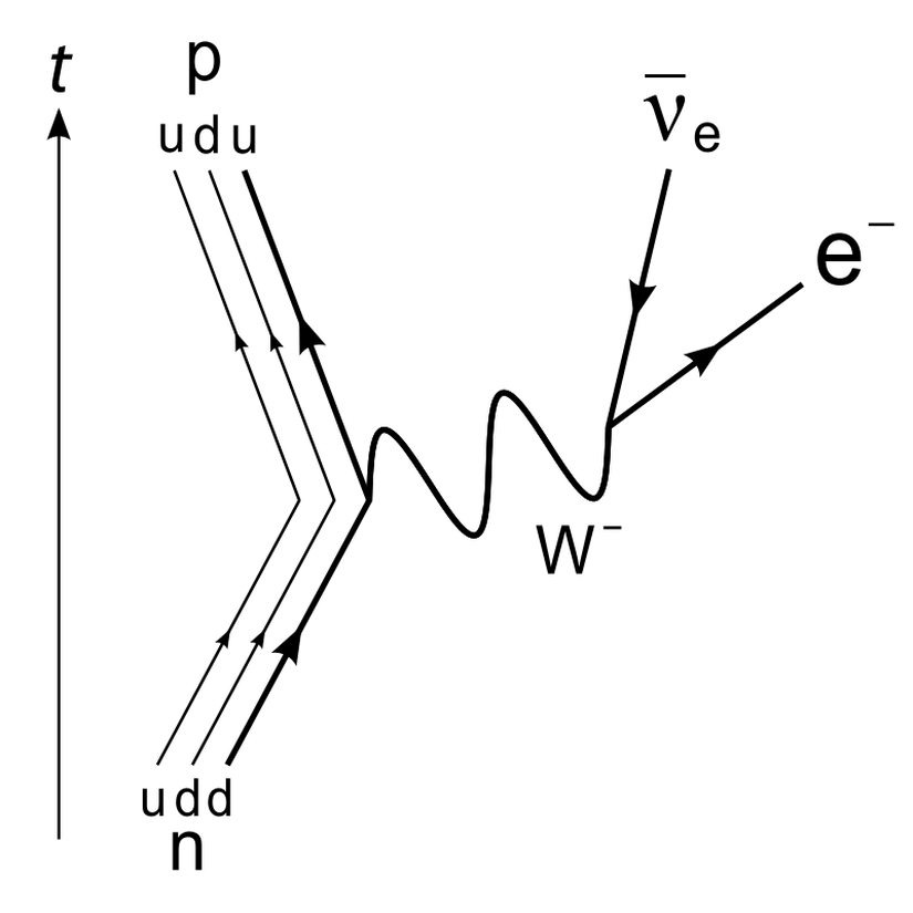 Bir nötronun bir ara ağır W− bozonu aracılığıyla bir proton, elektron ve elektron antinötrinoya beta eksi bozunmasının Feynman diyagramında gösterimi