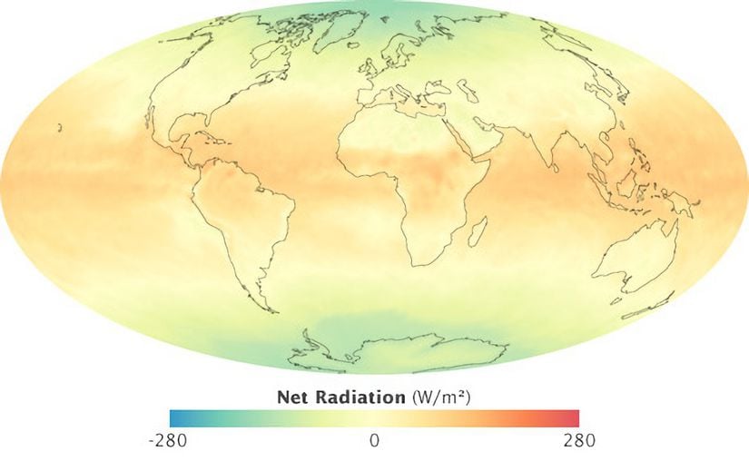 Bu net radyasyon haritası (gelen güneş ışığı eksi yansıyan ışık ve giden ısı), bir ekinoks ayı olan Eylül 2008'deki küresel enerji dengesizliklerini göstermektedir. Ekvator çevresindeki alanlar, yansıttıklarından veya yaydıklarından ortalama olarak (turuncu ve kırmızı) metrekare başına yaklaşık 200 watt daha fazla emdi. Kutupların yakınındaki alanlar, metrekare başına (yeşil ve mavi) absorbe ettiklerinden yaklaşık 200 watt daha fazla yansıdı ve/veya yaydı. Orta enlemler kabaca dengedeydi.