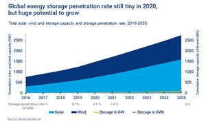 Energy Storage Investments Drive Sustainable Transformation